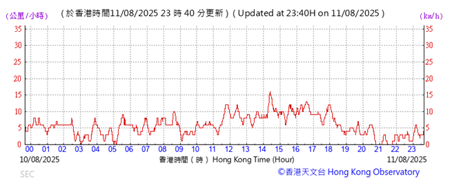 A graph showing the time of a number of times
AI-generated content may be incorrect.